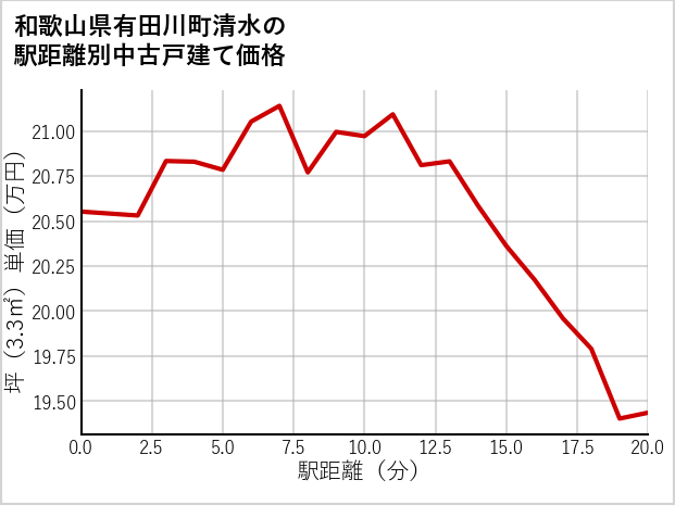 和歌山県有田川町清水の徒歩距離別の中古戸建て坪単価