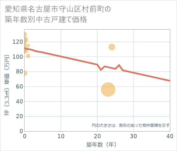 愛知県名古屋市守山区村前町の築年数別の中古戸建て坪単価