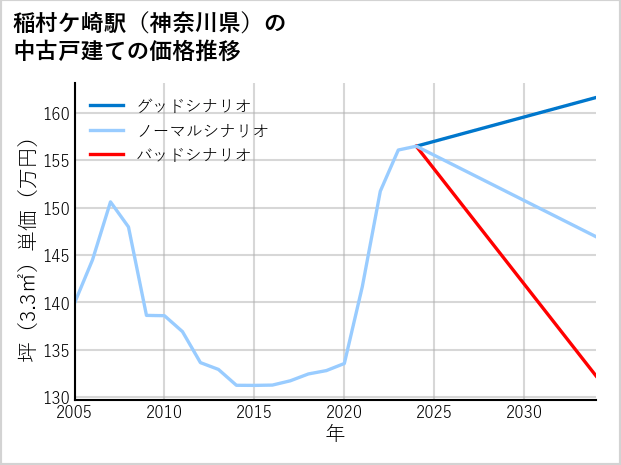 稲村ケ崎駅（神奈川県）の中古戸建て価格推移