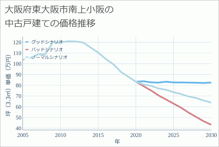 大阪府東大阪市南上小阪の中古戸建て価格推移