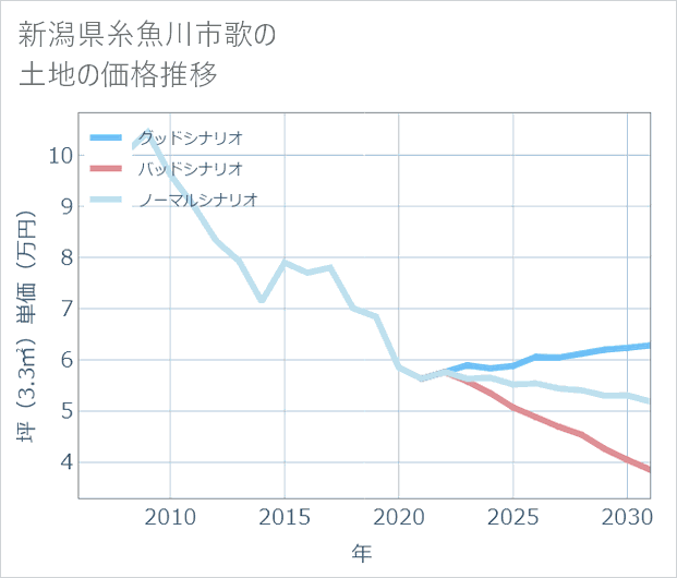 新潟県糸魚川市歌の土地価格推移