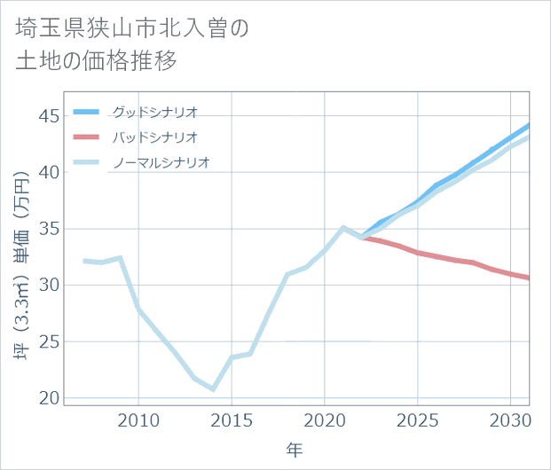 埼玉県狭山市北入曽の土地価格推移