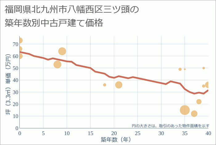 福岡県北九州市八幡西区三ツ頭の築年数別の中古戸建て坪単価