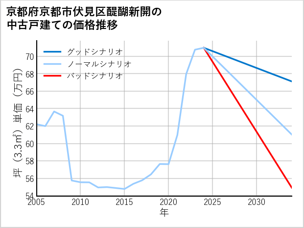 京都府京都市伏見区醍醐新開の中古戸建て価格推移