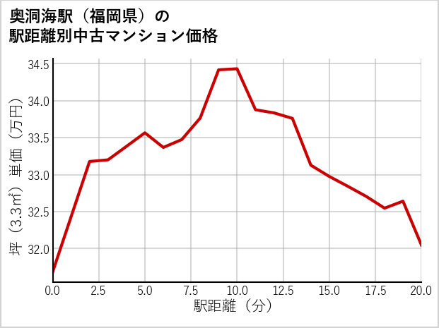 奥洞海駅（福岡県）の徒歩距離別の中古マンション坪単価