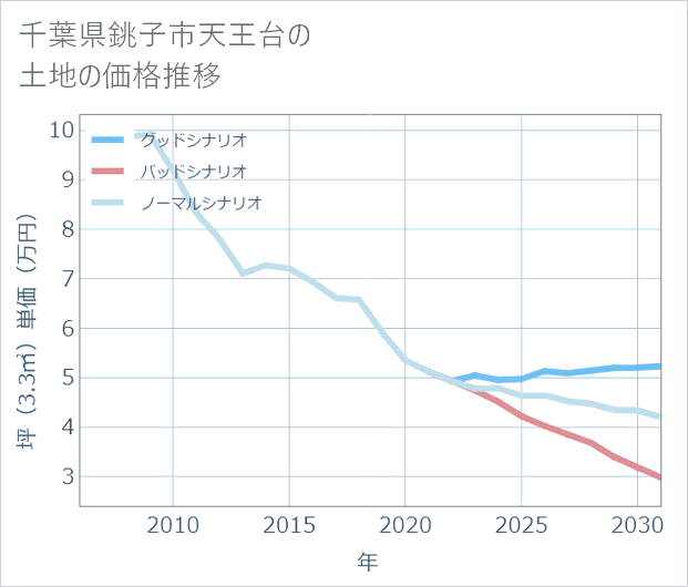 千葉県銚子市天王台の土地価格推移