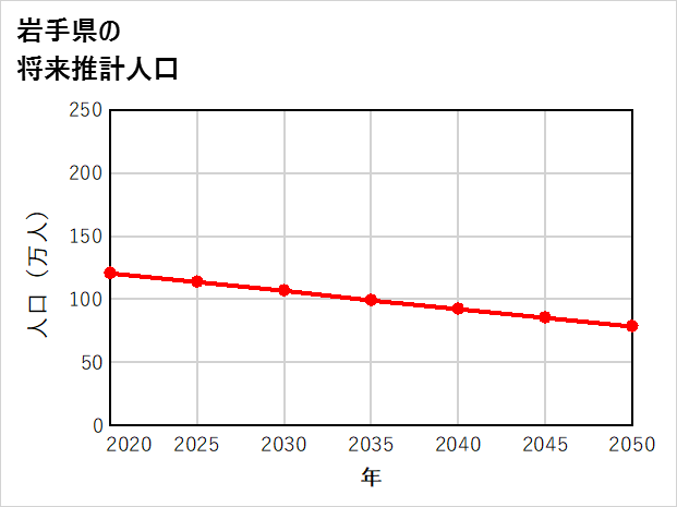 岩手県の将来推計人口