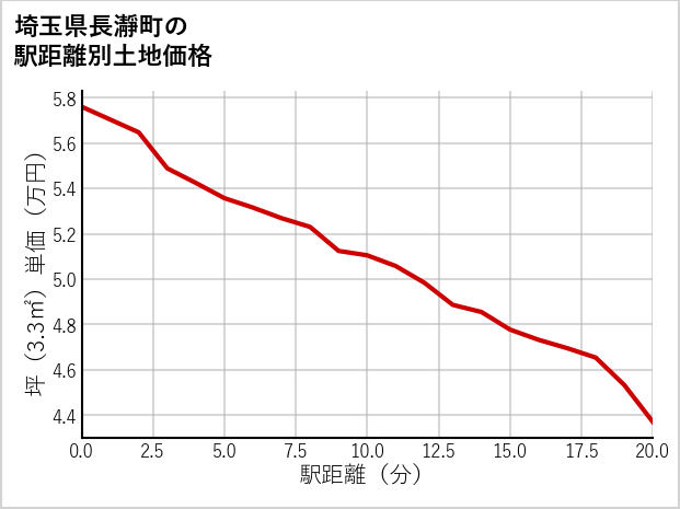埼玉県長瀞町の徒歩距離別の土地坪単価