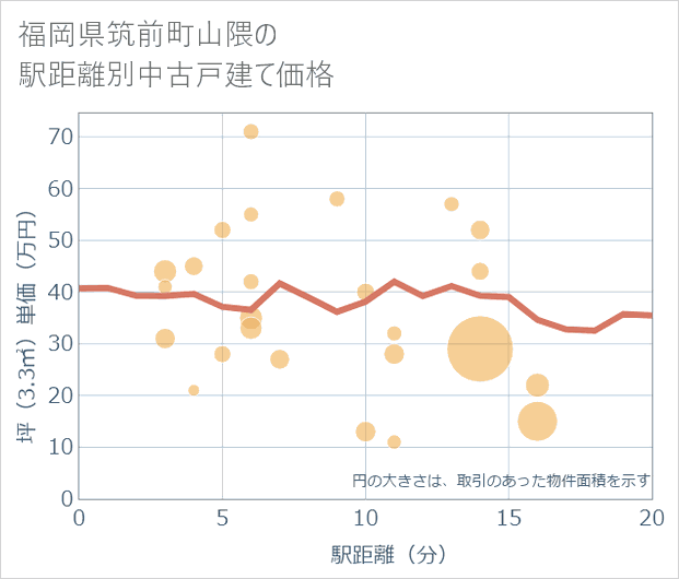 福岡県筑前町山隈の徒歩距離別の中古戸建て坪単価