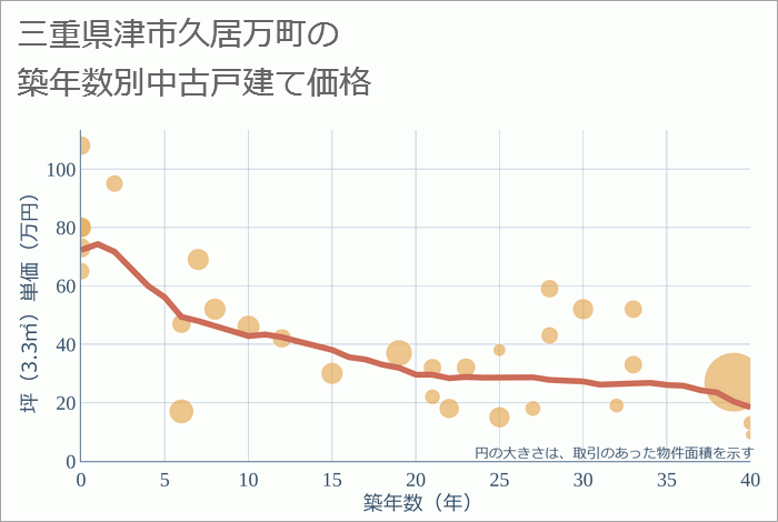 三重県津市久居万町の築年数別の中古戸建て坪単価