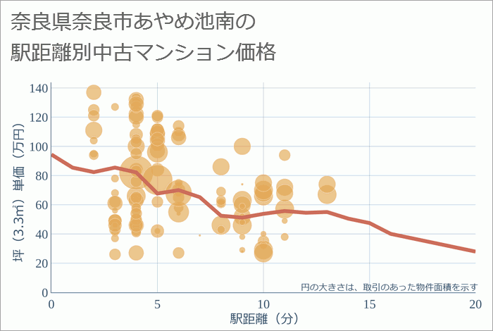 奈良県奈良市あやめ池南の徒歩距離別の中古マンション坪単価