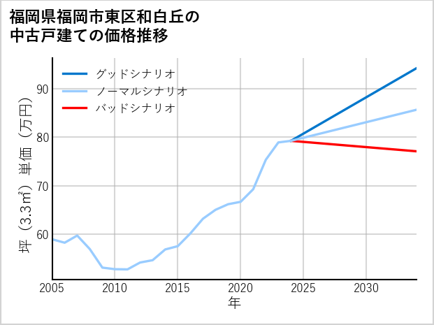 福岡県福岡市東区和白丘の中古戸建て価格推移