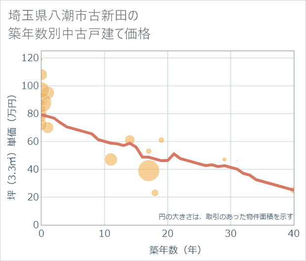 埼玉県八潮市古新田の築年数別の中古戸建て坪単価
