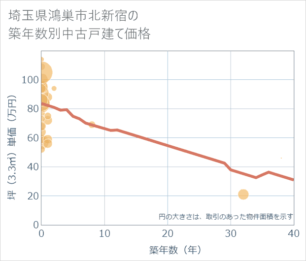 埼玉県鴻巣市北新宿の築年数別の中古戸建て坪単価