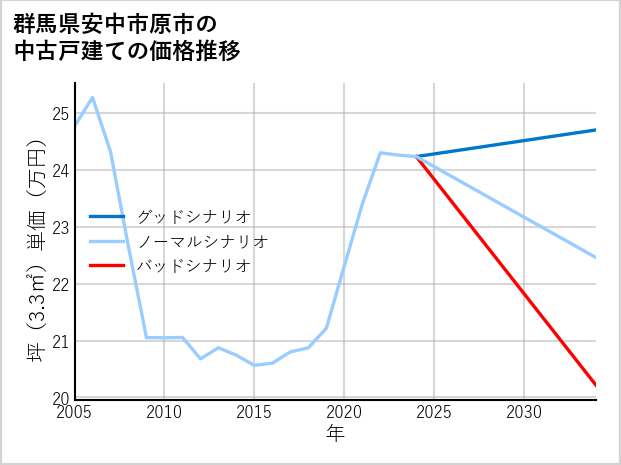 群馬県安中市原市の中古戸建て価格推移