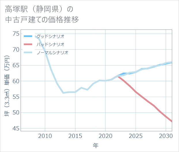 高塚駅(静岡県)の中古戸建て価格推移