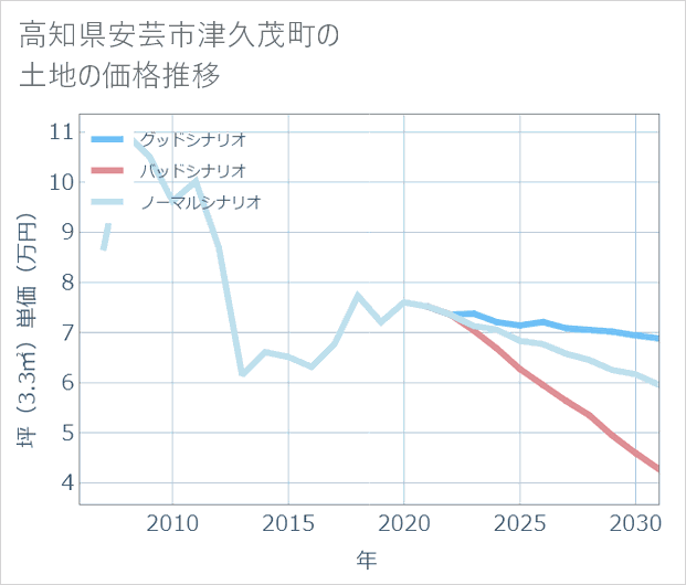 高知県安芸市津久茂町の土地価格推移
