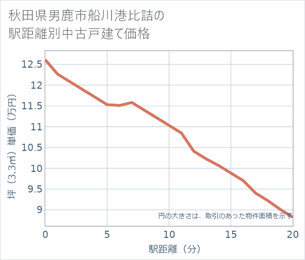 秋田県男鹿市船川港比詰の徒歩距離別の中古戸建て坪単価