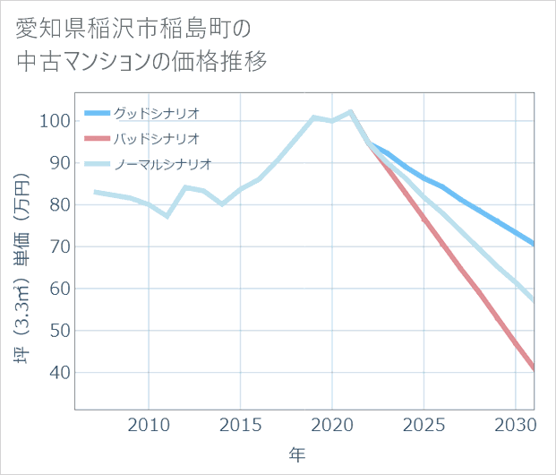 愛知県稲沢市稲島町の中古マンション価格推移