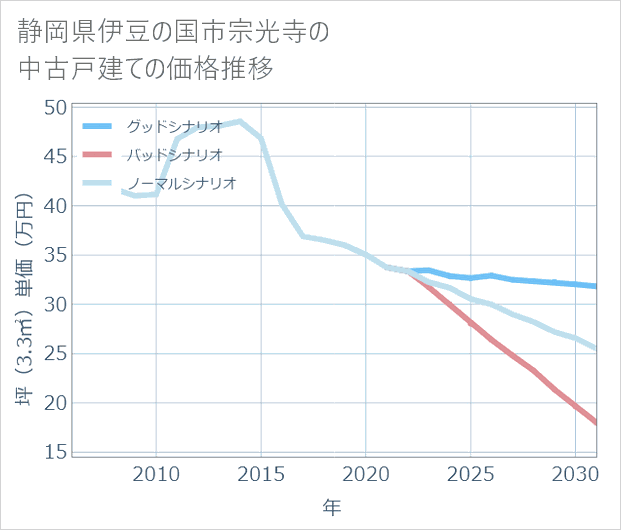 静岡県伊豆の国市宗光寺の中古戸建て価格推移