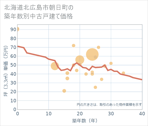 北海道北広島市朝日町の築年数別の中古戸建て坪単価