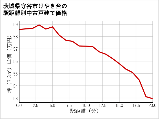 茨城県守谷市けやき台の徒歩距離別の中古戸建て坪単価
