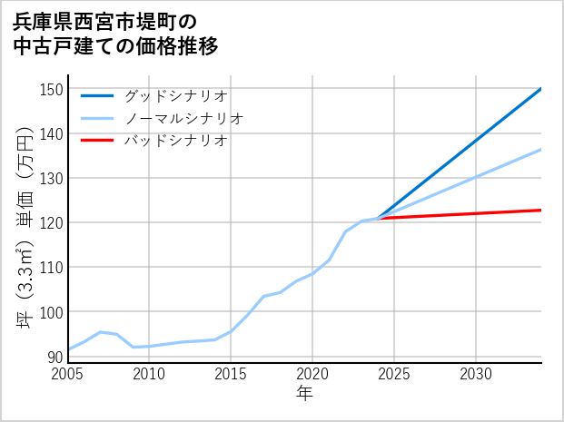 兵庫県西宮市堤町の中古戸建て価格推移