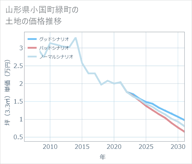 山形県小国町緑町の土地価格推移