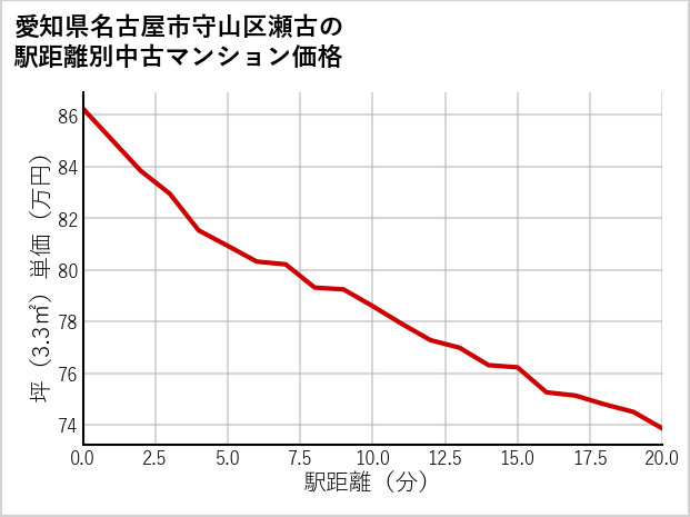愛知県名古屋市守山区瀬古の徒歩距離別の中古マンション坪単価