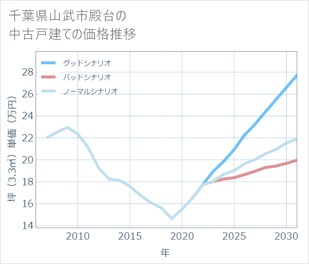 千葉県山武市殿台の中古戸建て価格推移