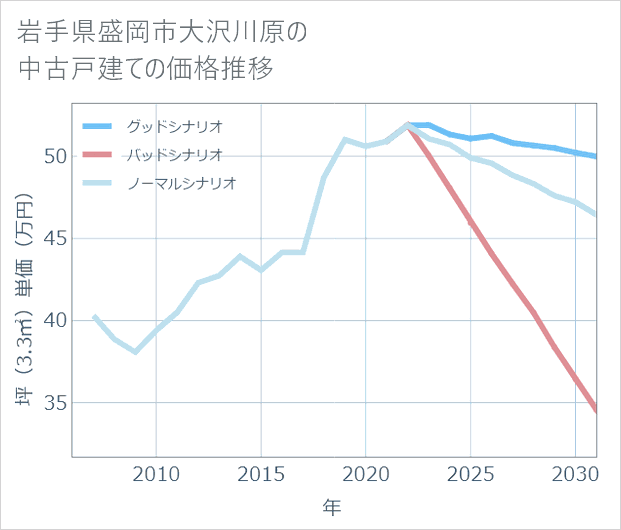 岩手県盛岡市大沢川原の中古戸建て価格推移