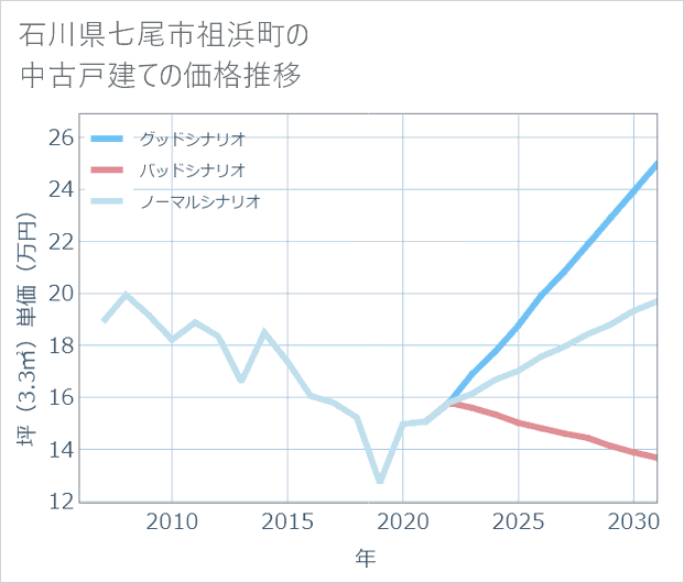 石川県七尾市祖浜町の中古戸建て価格推移