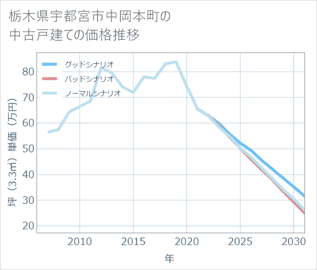 栃木県宇都宮市中岡本町の中古戸建て価格推移