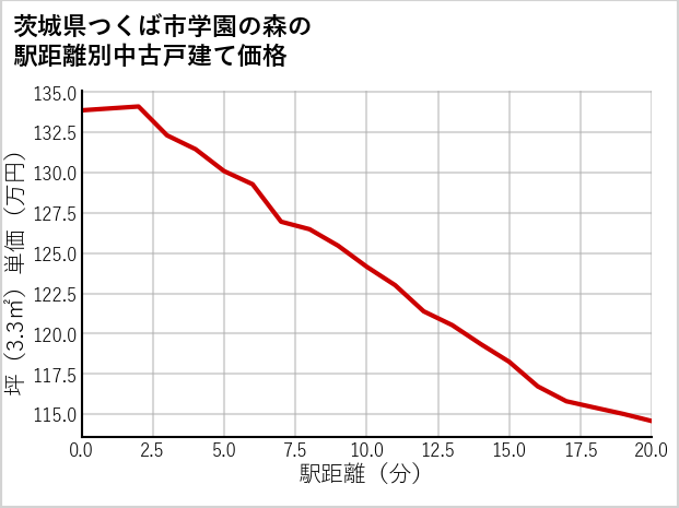 茨城県つくば市学園の森の徒歩距離別の中古戸建て坪単価
