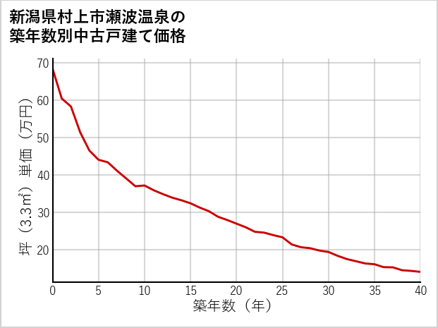 新潟県村上市瀬波温泉の築年数別の中古戸建て坪単価