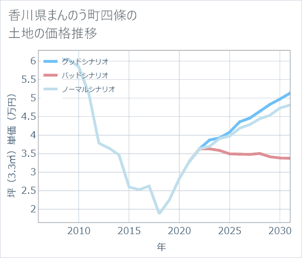 香川県まんのう町四條の土地価格推移