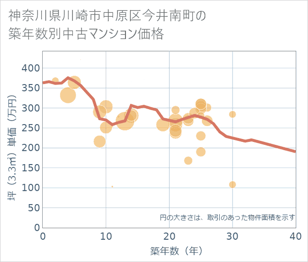神奈川県川崎市中原区今井南町の築年数別の中古マンション坪単価