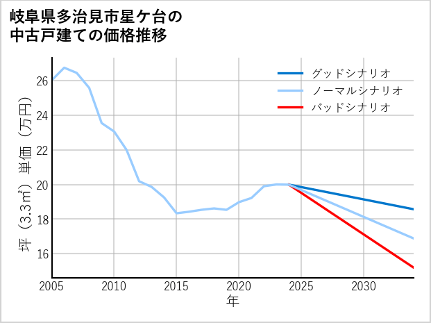 岐阜県多治見市星ケ台の中古戸建て価格推移