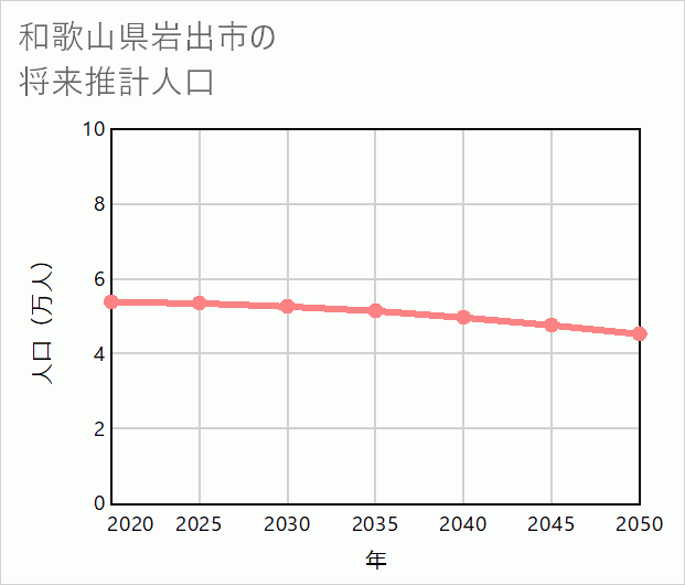岩出市の将来推計人口