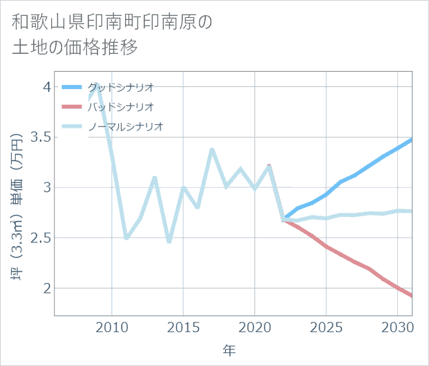 和歌山県印南町印南原の土地価格推移
