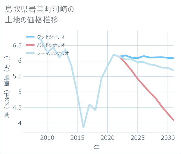 鳥取県岩美町河崎の土地価格推移