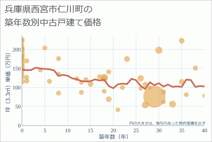 兵庫県西宮市仁川町の築年数別の中古戸建て坪単価