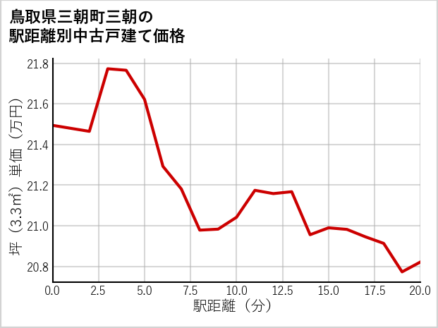 鳥取県三朝町三朝の徒歩距離別の中古戸建て坪単価