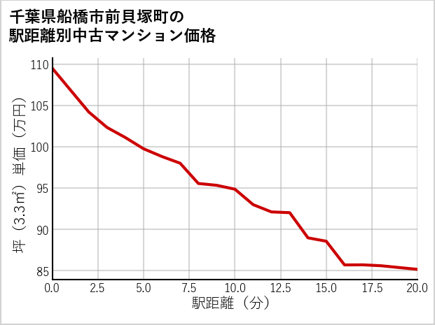 千葉県船橋市前貝塚町の徒歩距離別の中古マンション坪単価