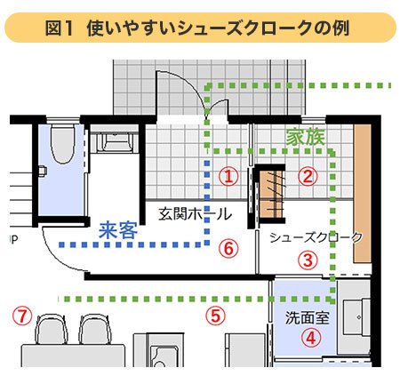 図１）使いやすいシューズクロークの例