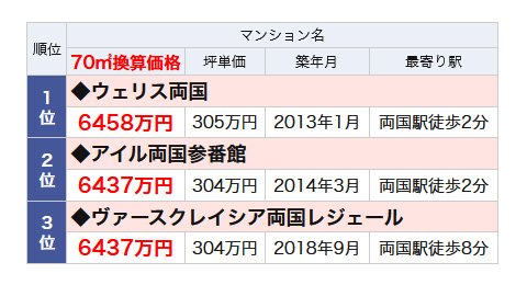 両国駅のランドマークマンションランキング・ベスト3