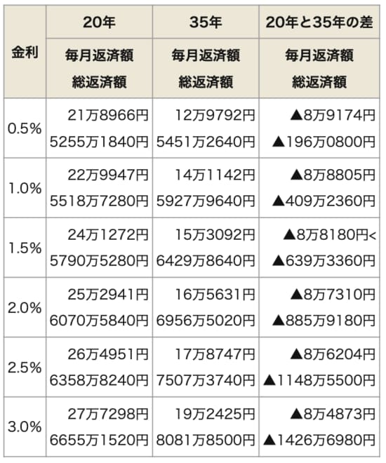 住宅ローン返済期間・金利別の毎月返済額と総返済額の表