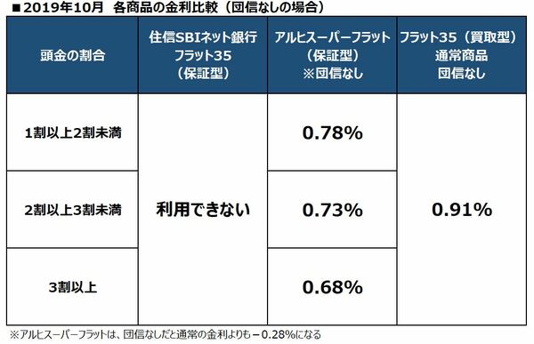 アルヒスーパーフラットと住信SBIネット銀行フラット35(保証型)の比較 団信なし