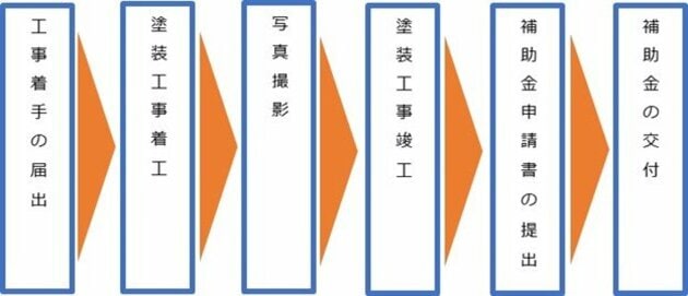 外壁塗装の補助金  申請の流れ