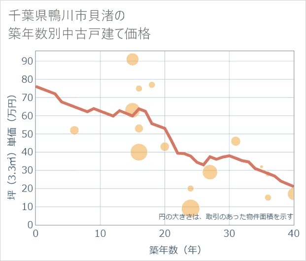 千葉県鴨川市貝渚の築年数別の中古戸建て坪単価
